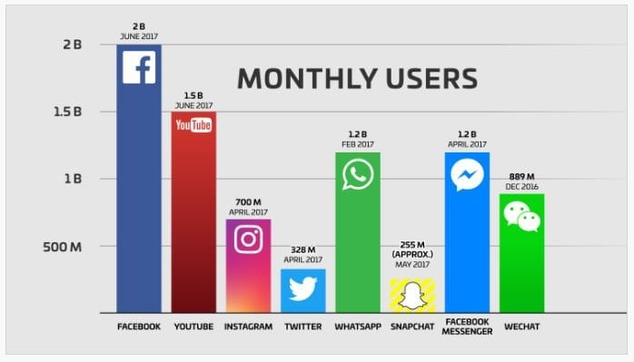 Perbandingan Jumlah Pengguna Medsos 2017 Perbandingan Jumlah Pengguna Medsos 2017
